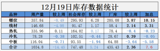 需求越來越清淡，庫存又漲了8萬！鋼價易跌難漲